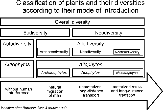 Classification of plants and their diversities according to their mode of introduction
